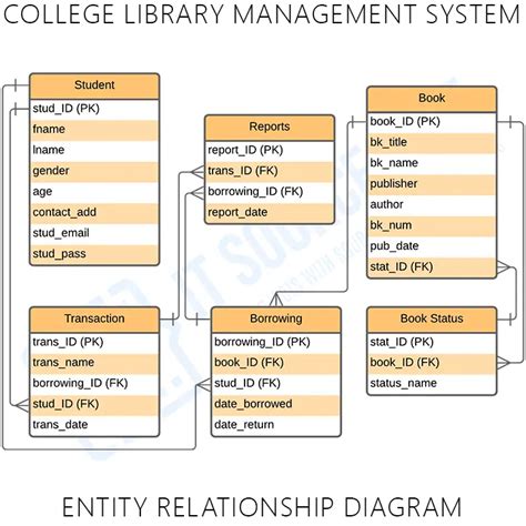 Er Diagram For Library Management System Of College