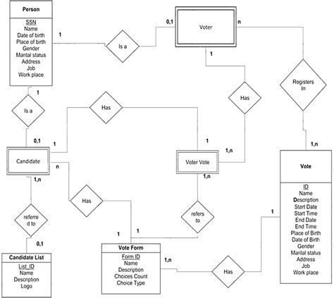 Er Diagram For Online Voting System