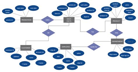 Er Diagram For Supermarket Management System