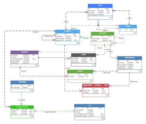 Er Diagram Salesforce