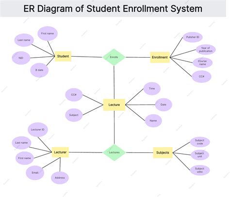 Er diagram for coaching institute management system.  This comprehensive guide will t...