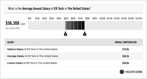 Er tech salary. The average Emergency Room Technician salary in La Jolla, CA is $45,252 as of November 27, 2023, but the range typically falls between $40,964 and $51,068. Salary ranges can vary widely depending on many important factors, including education, certifications, additional skills, the number of years you have spent in your profession. 