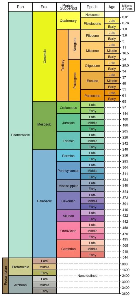 28 fév. 2020 ... Eon, Era, Period, Dates (Ma). Phanerozoic, Cenozoic, Quaternary, 2.58-0. Neogene, 23.03-2.58. Paleogene, 66-23.03. Mesozoic, Cretaceous, 145-66.. 