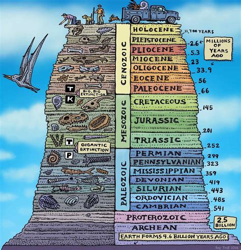 The modern Geologic Time Scale as shown above is a compendium of both relative and absolute age dating and represents the most up-to-date assessment of Earth's history. Using a variety of techniques and dating …