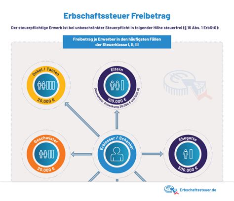 Erbstg freibetrag eltern