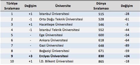 Erciyes üniversitesi dünya sıralaması