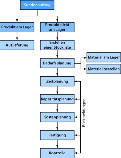 Erfolgsorientierte planung des produktionsablaufs bei einzelfertigung. - Schmollers jahrbuch für gesetzgebung, verwaltung und volkswirtschaft..