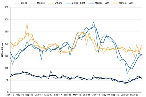 Ericsson Caribbean Inc. Supplier Report — Panjiva