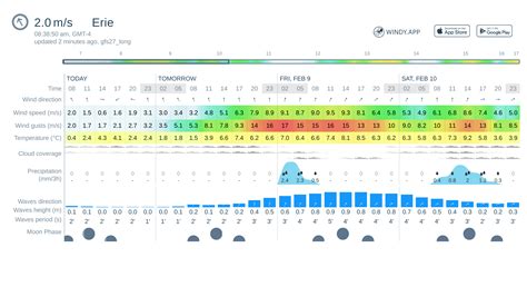 Find out the 14-day forecast for Blackpool, including pollen, wind and rain information from BBC Weather.. 