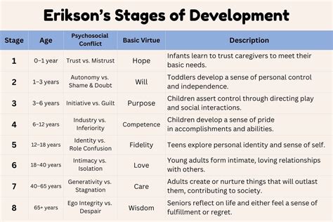 Erik erikson theory of psychosocial development