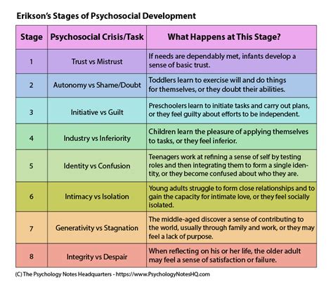 Erikson stages of development