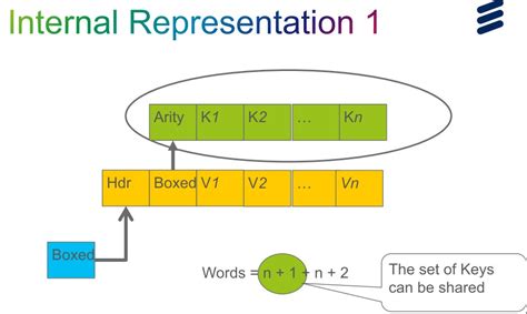 Erlang -- Maps