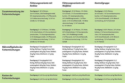 Erprobung hoch verdaulicher Rotklee-Pellets und Weißklee-Pellets …