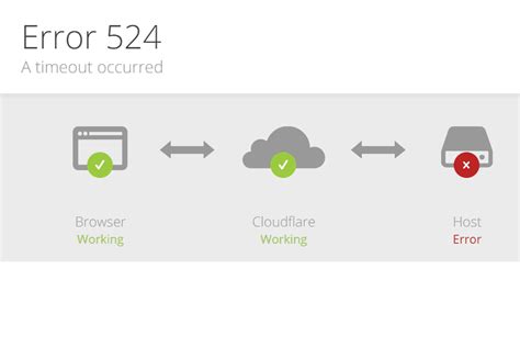 Error 524 A Timeout Occurred What It Is How to Fix It 