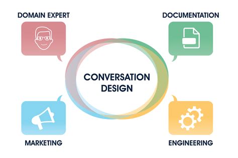 Errors Conversational Components Conversation Design