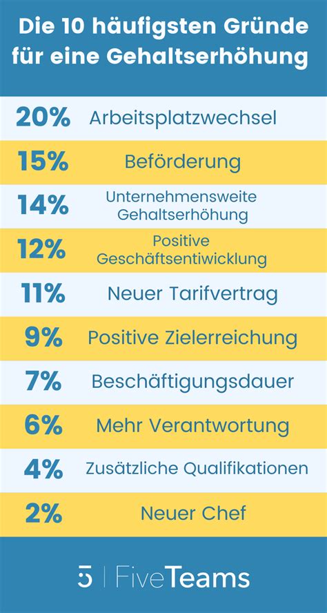 Erste gehaltserhöhung wieviel prozent