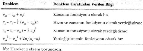Ertan Sinan Şahin Hareket ve Kuvvet Sabit İvmeli Doğrusal Hareket.