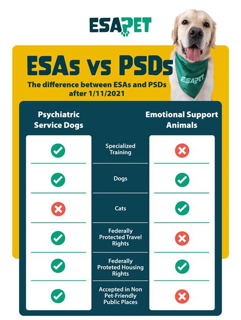 Esa pets. ESA Pet makes it easy to get an emotional support animal letter in Florida. Follow these three simple steps and you will have your ESA letter in no time. Step 1: Complete a Simple Online Assessment. Step 2: Get Evaluated Online. Step 3: Receive an ESA letter. 