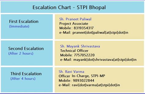 Escalation Chart Software Technology Park of India Ministry of