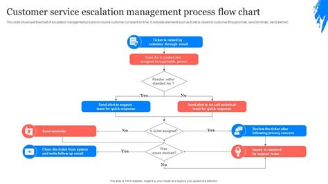 Escalation Flowchart Template