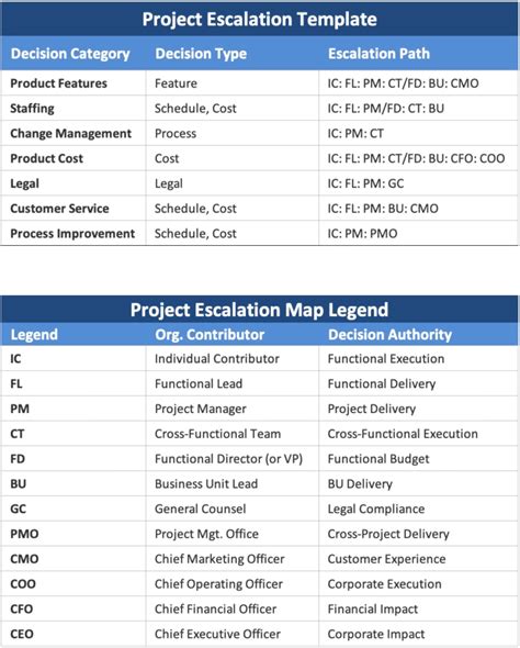 Escalation Paths In Project Management