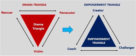 Escape the Drama Triangle - Leadership Tribe US