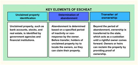 Escheat Practical Law