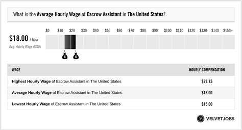 Escrow Assistant Salary Yearly Weekly Hourly $13.22 - $14.66 2% of jobs $14.66 - $16.11 5% of jobs $16.11 - $17.55 10% of jobs $18.27 is the 25th percentile. Wages below this are outliers. $17.55 - $18.99 15% of jobs $18.99 - $20.43 13% of jobs The average wage is $21.56 an hour $20.43 - $21.63 9% of jobs $21.63 - $23.08 9% of jobs $23.08 - $24.52.