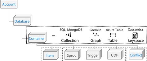 Eseguire la migrazione dei dati da Apache HBase …