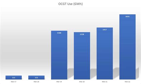 Eskom’s failure in four charts