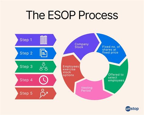 Esop for dummies.  ESOPs are &ldquo;qualified&rdquo; (i.  Nowadays, employee...