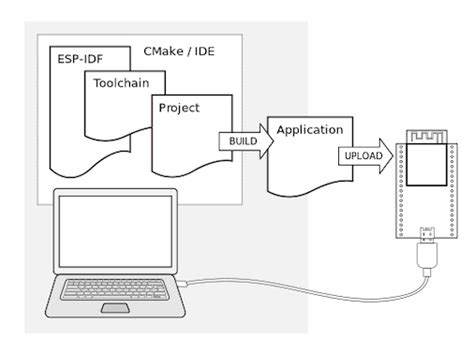 Esp idf programming guide for esp32.  Use one of the following methods instead: Us...