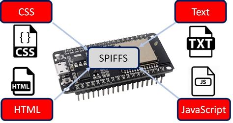 Esp32 spiffs upload. fatflash.  An example of this is while the image_size is r...