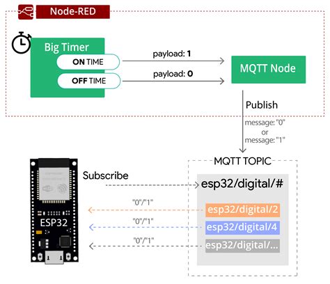 Esp32 time functions. .  ...