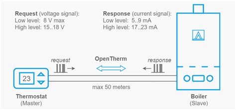 Esp8266 opentherm.  OpenTherm Library is based on OpenTherm protocol specification...