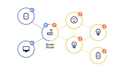 Esphome thread border router. You will need a Thread border router to connect your nod...