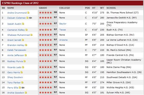 Espn basketball rankings. espnW Rankings Class of 2024. Get the inside scoop on the top ranked high school girls' basketball players. In-depth player briefings, film and more on ESPNHS.com. 