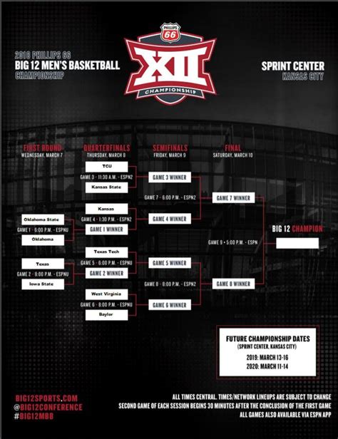 The 2024 Phillips 66 Big 12 Men's Basketball Championship is slated for March 12-16 (Tuesday-Saturday) at T-Mobile Center in Kansas City. 2023-24 Texas Men's Basketball Big 12 Conference Schedule Texas opens 18-game league slate with home contest against Texas Tech on January 6.. 