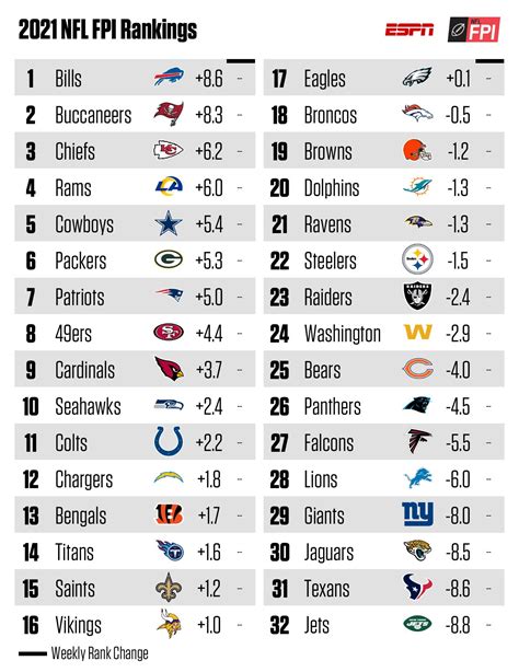 Espn def rankings. Discover NFL team overall stats and rankings throughout the season. Find NFL defense rushing stats by team. The official source for NFL news, video highlights, fantasy football, game-day coverage ... 
