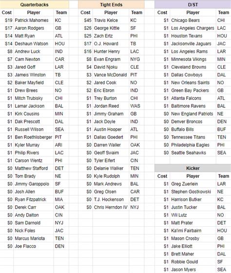 This sheet features 300 players in order of overall draft value, with positional rank, auction value and bye-week information. Download » Mike Clay's team-by-team projection guide. 