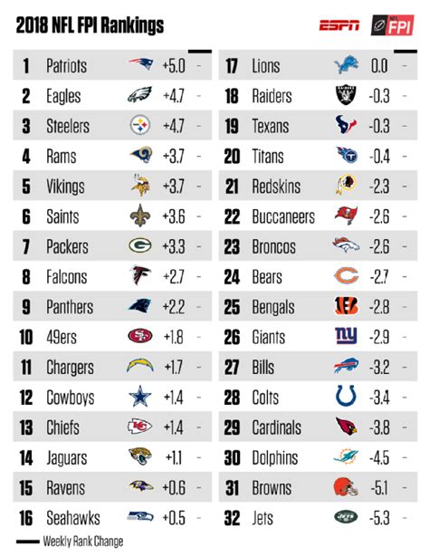 Scores. Playoffs. Schedule. Standings. Stats. Teams. Depth Charts. More. Prime-time Parlay is your FPI-based guide that predicts the results of all the biggest NFL games of Week 8.. 