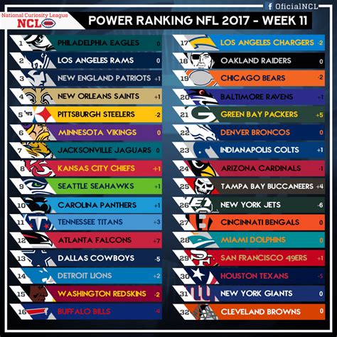 Bowl Results. Scores. Schedule. Teams. Standings. Stats. Rankings. More. With another chaotic week in college football behind us, it's time to look at this week's Power Rankings.