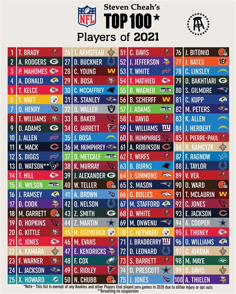 Espn top 100 nfl players 2023. Jun 16, 2023 · On Thursday, Pete Prisco published the network’s Top 100 Players of 2023 list and three members of the New York Giants made the cut. Two others were listed as honorable mentions. 
