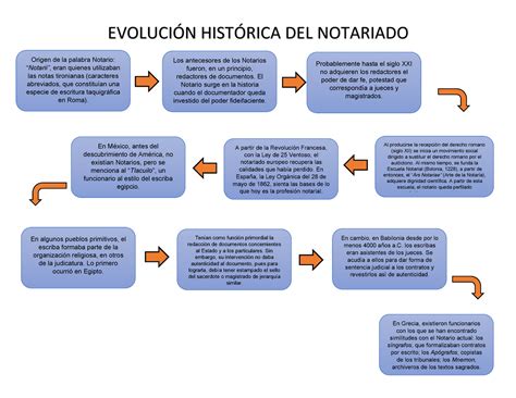 Esquema de la historia del notariado uruguayo. - C70 and v70 service and repair manual.