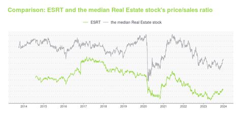 Jun 21, 2022 · ESRT is currently sporting a Zacks Rank of #2 (Buy), as well as a Value grade of A. The stock holds a P/E ratio of 8.45, while its industry has an average P/E of 16.04. ESRT's Forward P/E has been ... 