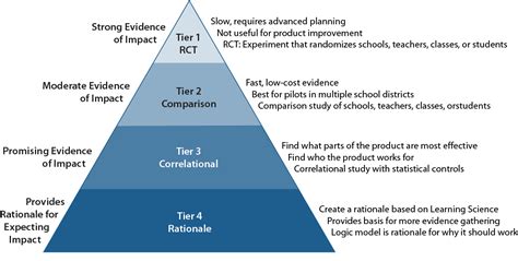 Under ESSA, there are four tiers, or levels of evidence. Throughout this guide, the level indicator key is used to identify the evidence level at a quick glance. Tier Evidence Level Evidence Descriptor 1 Strong Evidence Supported by one or more well-designed and well-implemented randomized control experimental studies.. 