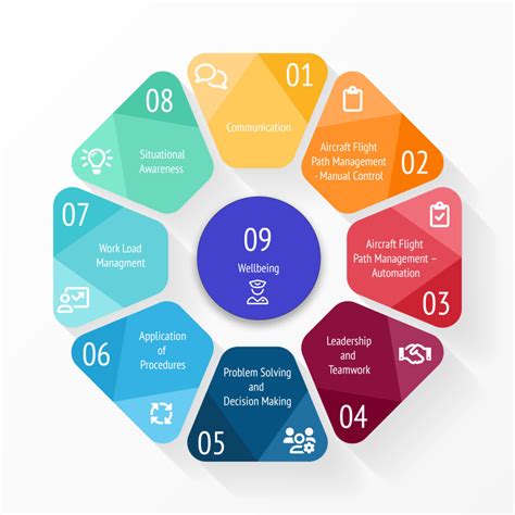 Essential Competencies in Pilot Training
