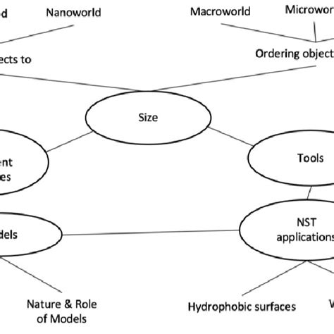 Essential Concepts and Beyond