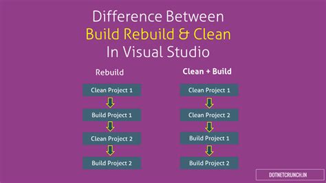 Essential Difference between Build Rebuild and Clean in Visual Studio
