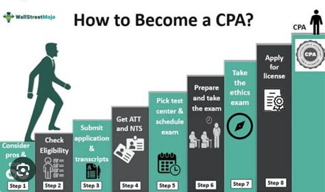 Essential Guide to the CPA Exam